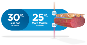 Emsculpt NEO 30% less fat 25% more muscle on average